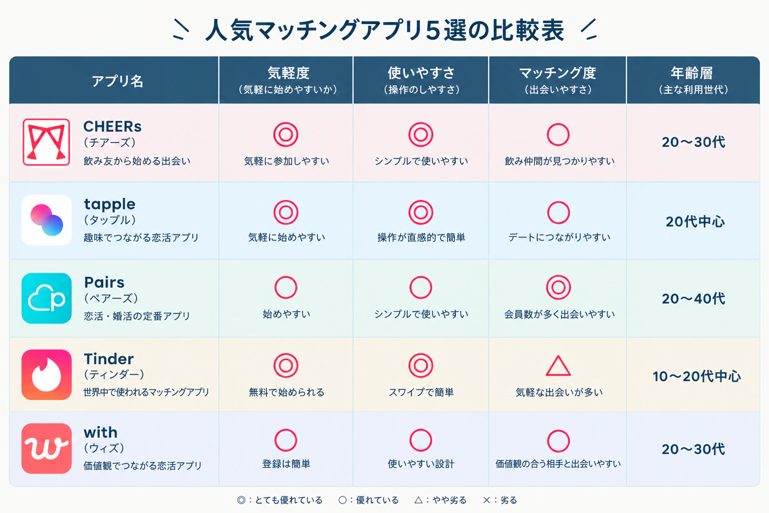 人気マッチングアプリを徹底比較！おすすめ5選と選び方を解説